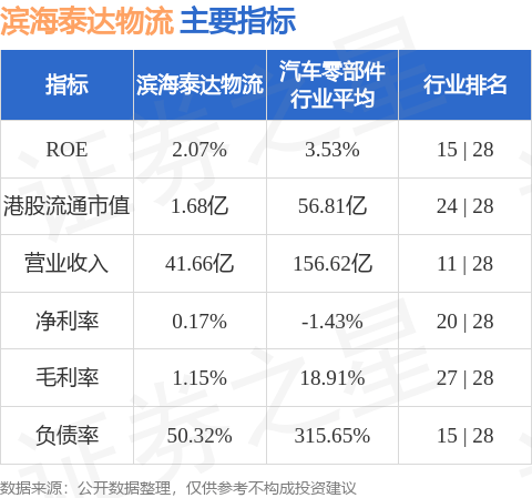 滨海泰达物流(08348.HK)发布公告，将派发截至2024年12月31日止年度末期股息每股0.03元人民币
