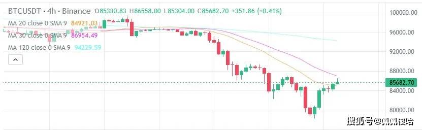 今日加密货币价格（3 月 1 日）：BTC 上涨 8%，ETH、XRP 和 SOL 回升