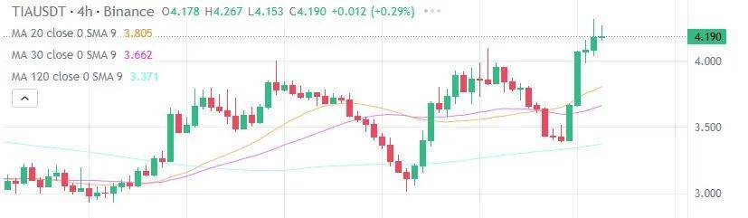 今日加密货币价格（3 月 1 日）：BTC 上涨 8%，ETH、XRP 和 SOL 回升