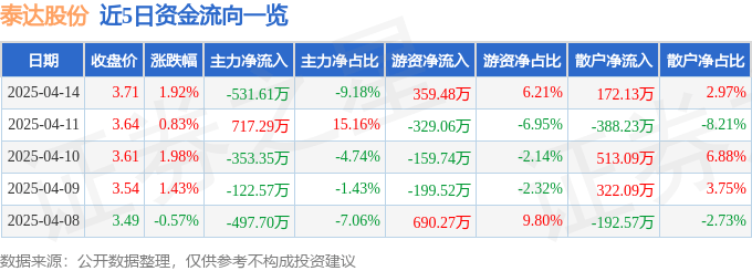 股票行情快报：泰达股份（000652）4月14日主力资金净卖出531.61万元