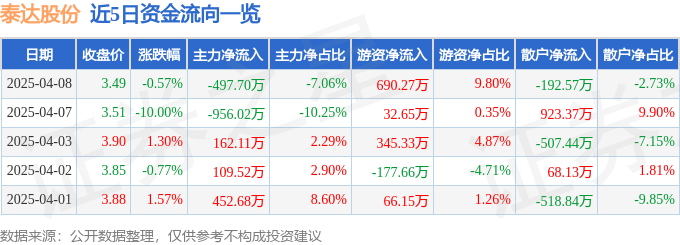 股票行情快报：泰达股份（000652）4月8日主力资金净卖出497.70万元