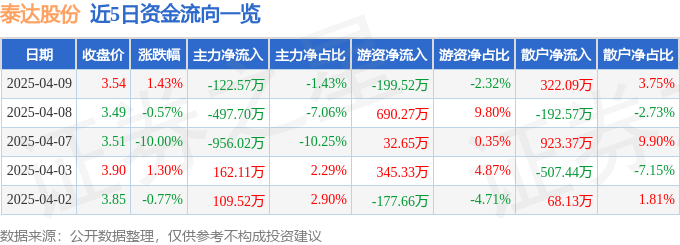 股票行情快报：泰达股份（000652）4月9日主力资金净卖出122.57万元