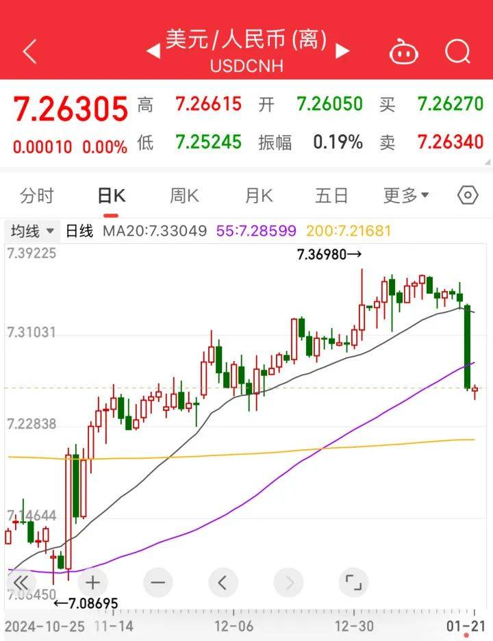人民币大涨，“红包行情”继续？