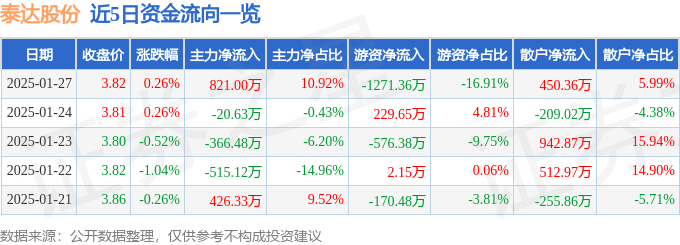 股票行情快报：泰达股份（000652）1月27日主力资金净买入821.00万元