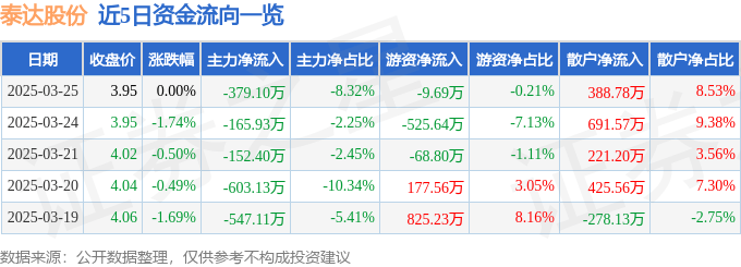 股票行情快报：泰达股份（000652）3月25日主力资金净卖出379.10万元