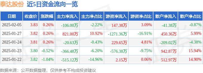 股票行情快报：泰达股份（000652）2月5日主力资金净卖出106.00万元