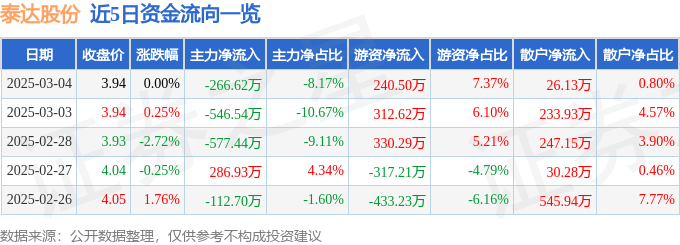 股票行情快报：泰达股份（000652）3月4日主力资金净卖出266.62万元