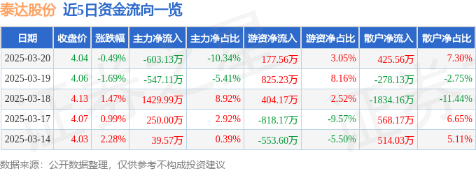 股票行情快报：泰达股份（000652）3月20日主力资金净卖出603.13万元