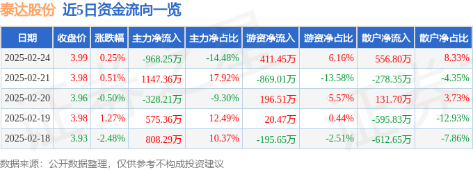 股票行情快报：泰达股份（000652）2月24日主力资金净卖出968.25万元