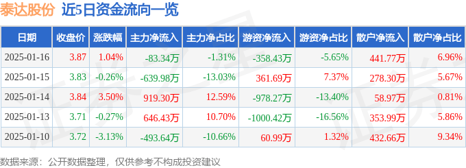 股票行情快报：泰达股份（000652）1月16日主力资金净卖出83.34万元