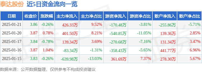 股票行情快报：泰达股份（000652）1月21日主力资金净买入426.33万元