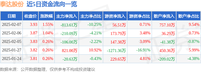 股票行情快报：泰达股份（000652）2月7日主力资金净卖出813.61万元