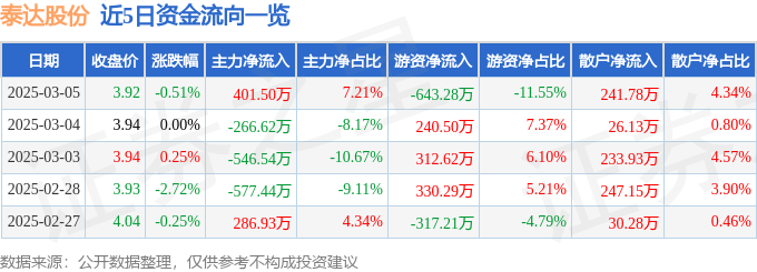 股票行情快报：泰达股份（000652）3月5日主力资金净买入401.50万元