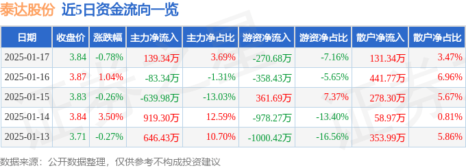 股票行情快报：泰达股份（000652）1月17日主力资金净买入139.34万元