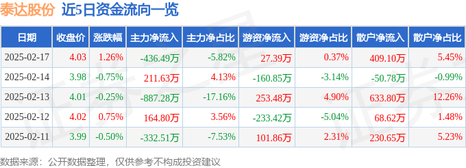 股票行情快报：泰达股份（000652）2月17日主力资金净卖出436.49万元