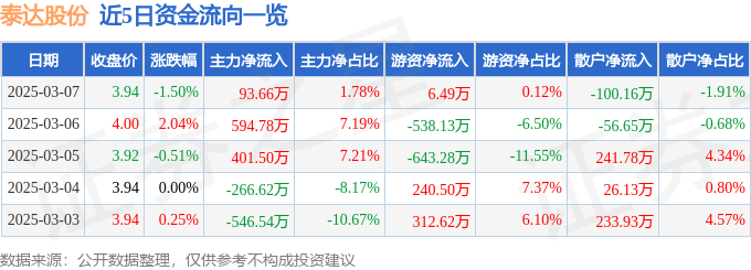 股票行情快报：泰达股份（000652）3月7日主力资金净买入93.66万元