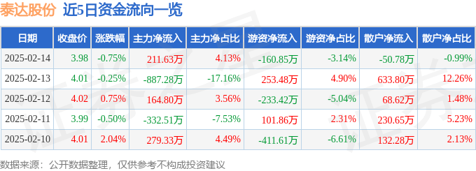 股票行情快报：泰达股份（000652）2月14日主力资金净买入211.63万元