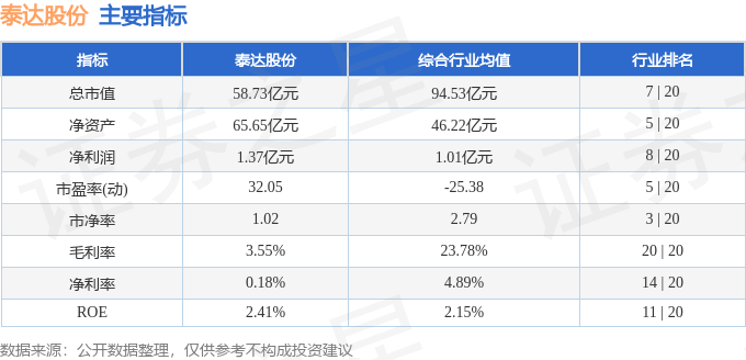 股票行情快报：泰达股份（000652）2月14日主力资金净买入211.63万元
