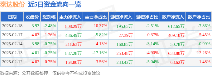 股票行情快报：泰达股份（000652）2月18日主力资金净买入808.29万元
