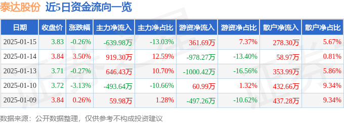 股票行情快报：泰达股份（000652）1月15日主力资金净卖出639.98万元