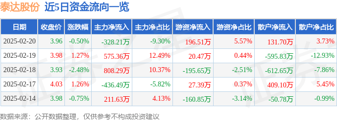 股票行情快报：泰达股份（000652）2月20日主力资金净卖出328.21万元