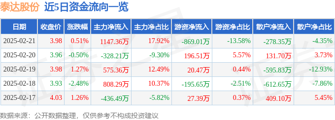 股票行情快报：泰达股份（000652）2月21日主力资金净买入1147.36万元