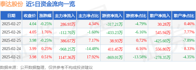 股票行情快报：泰达股份（000652）2月27日主力资金净买入286.93万元