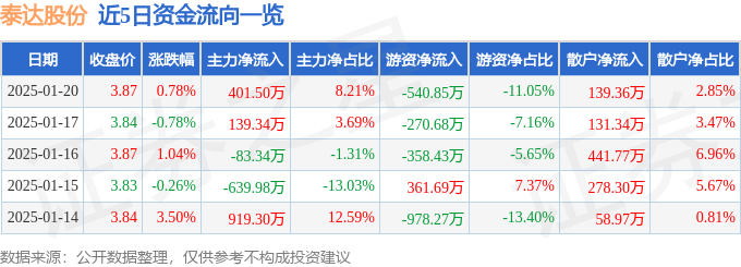 股票行情快报：泰达股份（000652）1月20日主力资金净买入401.50万元