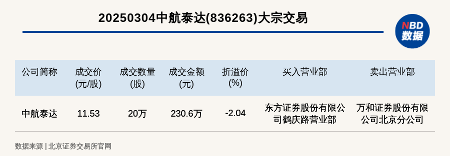 北交所上市公司中航泰达大宗交易折价2.04%，成交金额230.6万元
