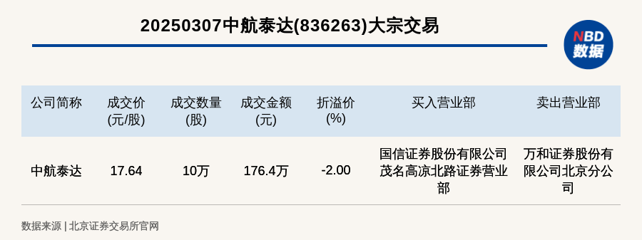 北交所上市公司中航泰达大宗交易折价2%，成交金额176.4万元