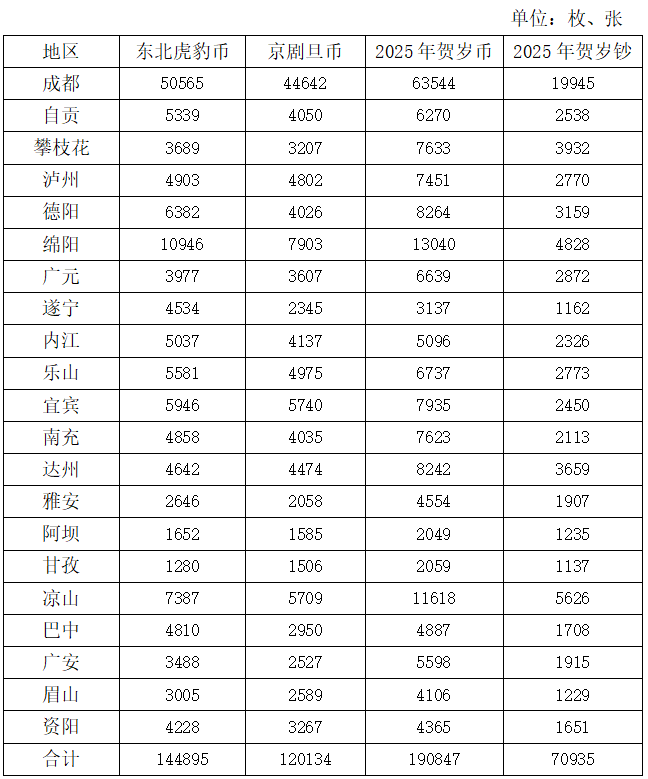 定了！2025蛇年贺岁纪念币、纪念钞二次预约兑换时间！四川地区余量→