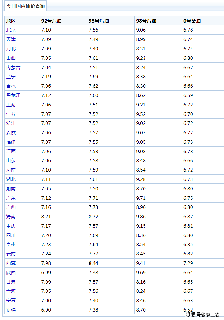 油价预警！4月26日：调价后92,95号汽油价格，小麦价格插翅上涨！
