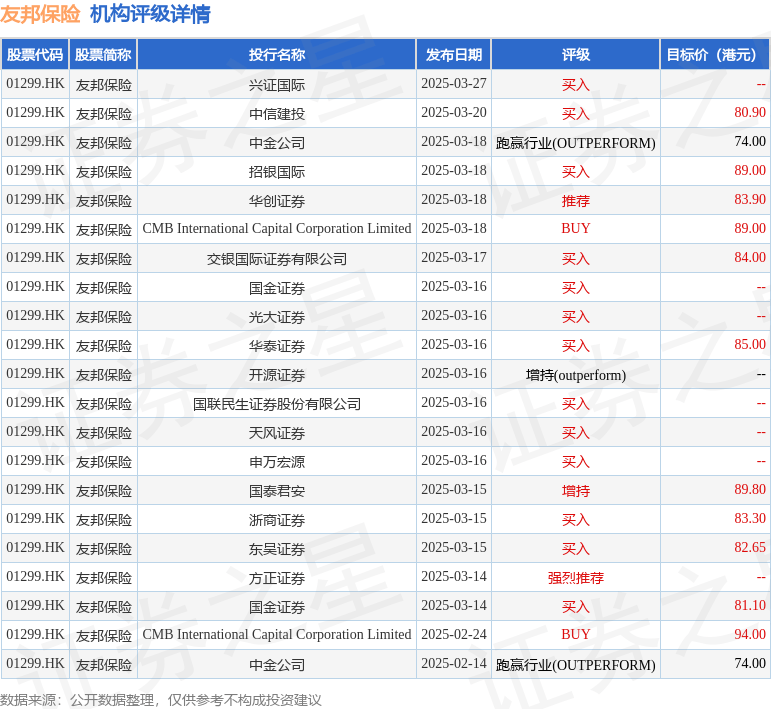 友邦保险(01299.HK)发布公告，于2025年第一季度，增长率按固定汇率基准列示