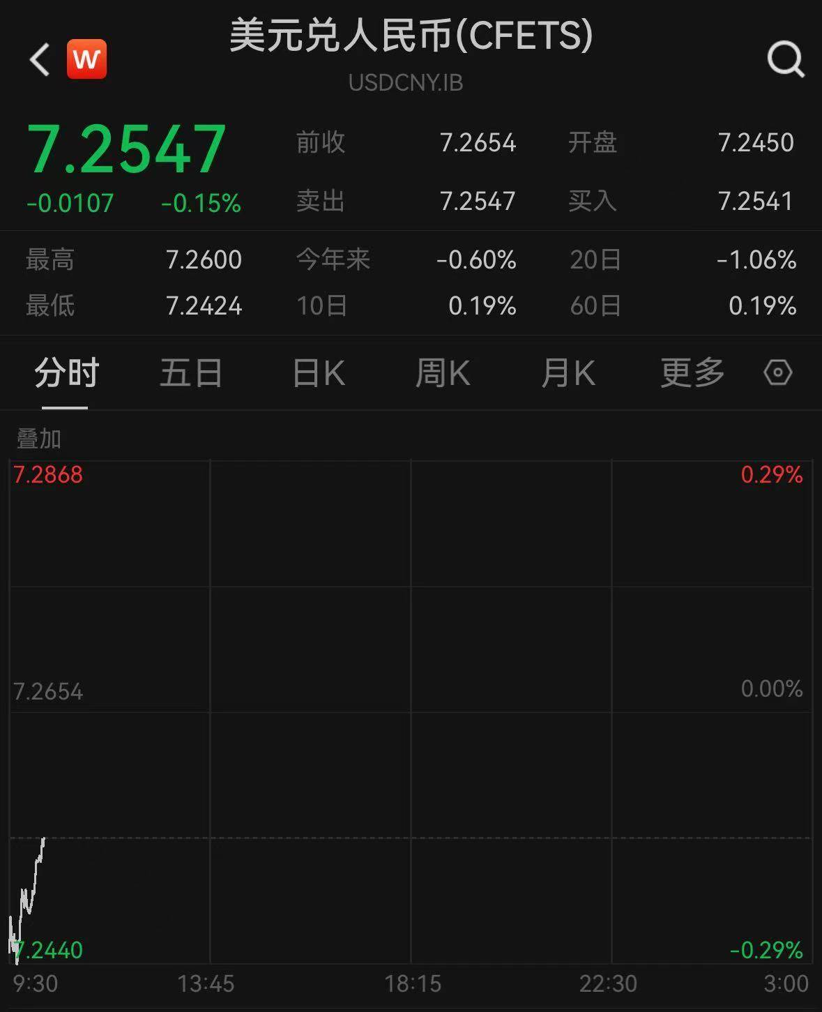 人民币汇率，短线走高