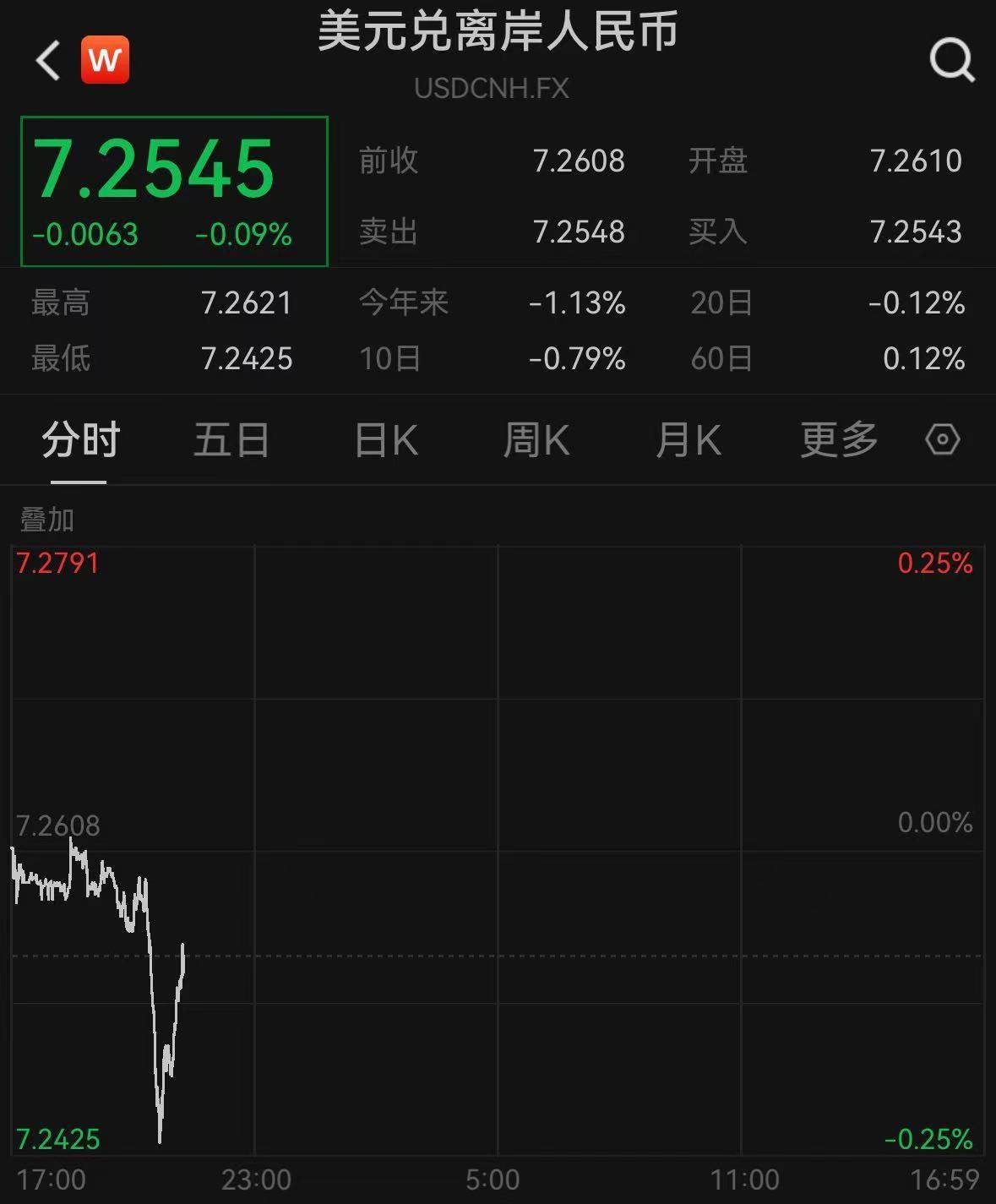 人民币汇率，短线走高