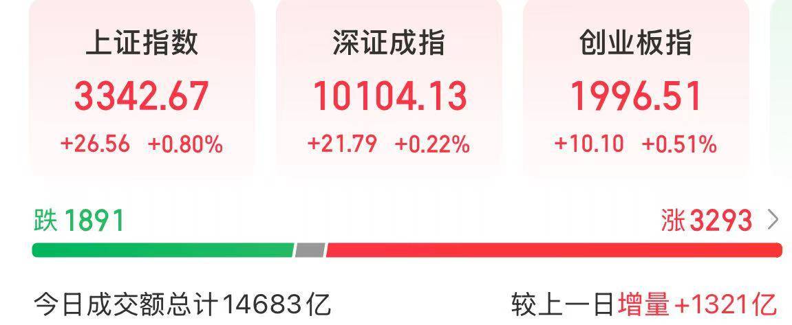 三大股指齐涨！个股行情表现突出