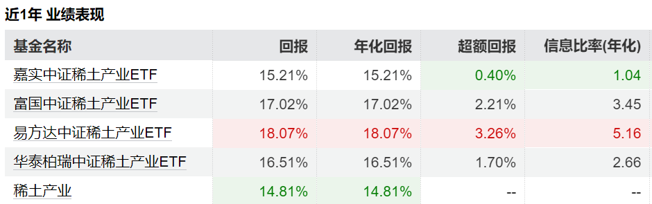稀土出口管制引爆行情，稀土类ETF大盘点