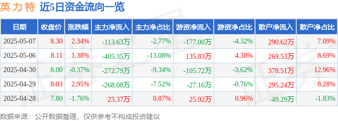 股票行情快报：英力特（000635）5月7日主力资金净卖出113.63万元