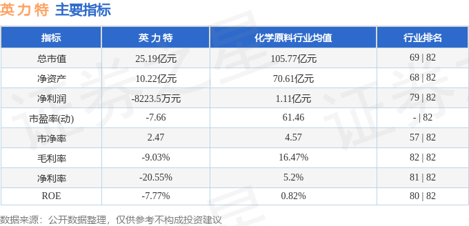股票行情快报：英力特（000635）5月7日主力资金净卖出113.63万元