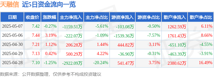股票行情快报：天融信（002212）5月7日主力资金净卖出1159.51万元
