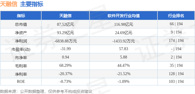 股票行情快报：天融信（002212）5月7日主力资金净卖出1159.51万元