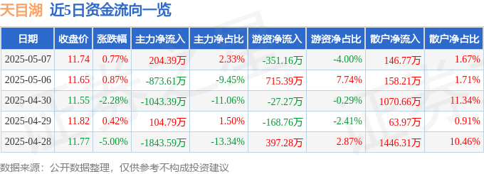 股票行情快报：天目湖（603136）5月7日主力资金净买入204.39万元