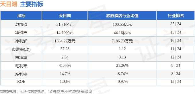 股票行情快报：天目湖（603136）5月7日主力资金净买入204.39万元