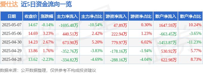 股票行情快报：爱仕达（002403）5月7日主力资金净卖出1695.48万元