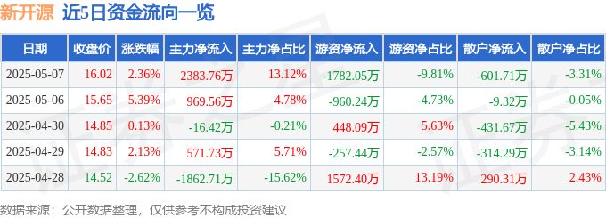 股票行情快报：新开源（300109）5月7日主力资金净买入2383.76万元