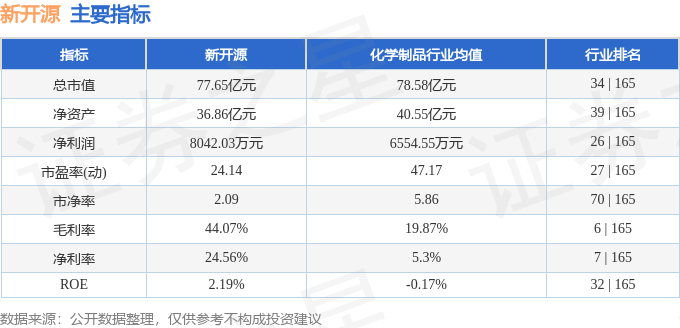 股票行情快报：新开源（300109）5月7日主力资金净买入2383.76万元
