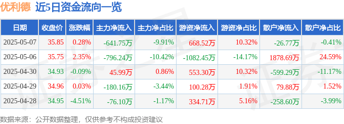 股票行情快报：优利德（688628）5月7日主力资金净卖出641.75万元