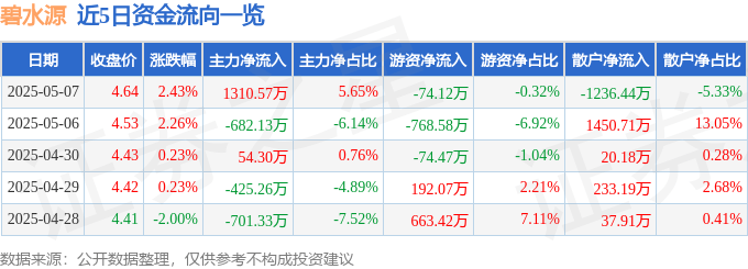 股票行情快报：碧水源（300070）5月7日主力资金净买入1310.57万元