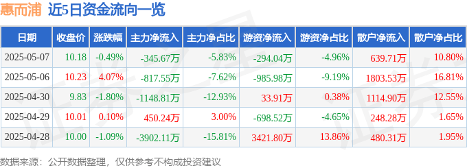 股票行情快报：惠而浦（600983）5月7日主力资金净卖出345.67万元