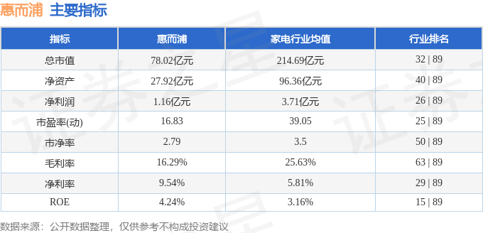 股票行情快报：惠而浦（600983）5月7日主力资金净卖出345.67万元